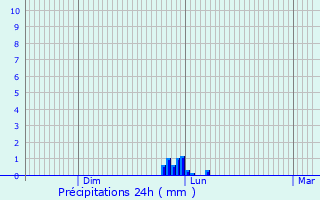 Graphique des précipitations prvues pour Abbans-Dessus