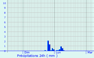 Graphique des précipitations prvues pour Grenant