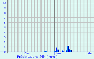 Graphique des précipitations prvues pour Onhaye