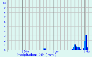 Graphique des précipitations prvues pour La Vacquerie