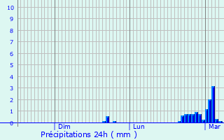 Graphique des précipitations prvues pour Saint-Cme-de-Fresn