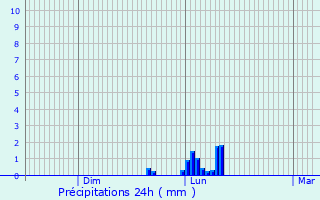 Graphique des précipitations prvues pour Compeyre