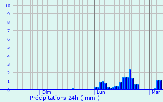 Graphique des précipitations prvues pour Vezin-le-Coquet