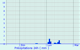 Graphique des précipitations prvues pour Seneffe