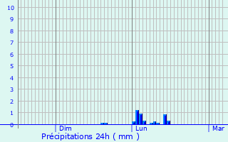 Graphique des précipitations prvues pour Morlanwelz