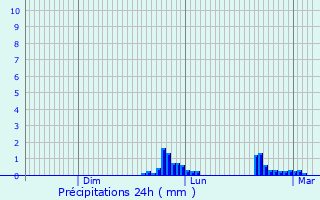 Graphique des précipitations prvues pour San Mauro Torinese