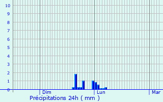 Graphique des précipitations prvues pour Mutigny