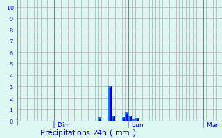 Graphique des précipitations prvues pour Villevenard