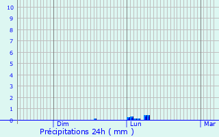 Graphique des précipitations prvues pour Gaillac-d