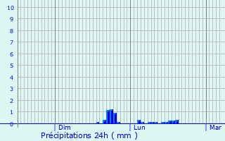 Graphique des précipitations prvues pour Valence