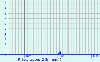 Graphique des précipitations prvues pour Binasco