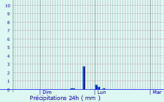Graphique des précipitations prvues pour Goussancourt