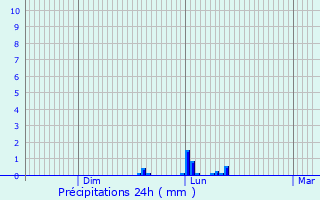 Graphique des précipitations prvues pour Vieux-Mesnil