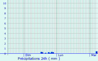 Graphique des précipitations prvues pour Chatou