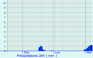 Graphique des précipitations prvues pour Vatteville