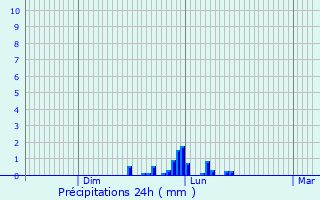 Graphique des précipitations prvues pour Saint-Rmy-sur-Bussy