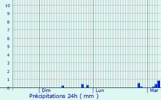 Graphique des précipitations prvues pour Lion-en-Sullias