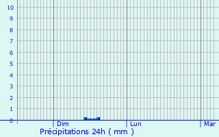 Graphique des précipitations prvues pour Orahovac