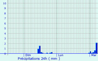 Graphique des précipitations prvues pour Cond-sur-Vesgre