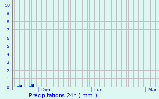 Graphique des précipitations prvues pour Jacque