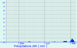 Graphique des précipitations prvues pour Villedieu-les-Poles