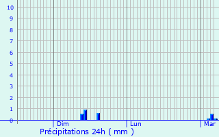 Graphique des précipitations prvues pour Gioux