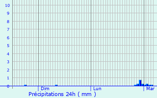 Graphique des précipitations prvues pour Saint-Tugdual