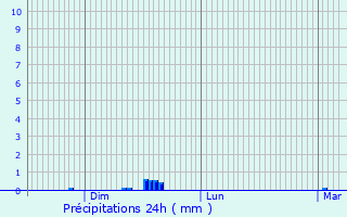 Graphique des précipitations prvues pour cully