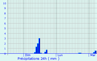 Graphique des précipitations prvues pour Virlet