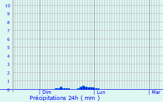 Graphique des précipitations prvues pour Saint-Alban-les-Eaux