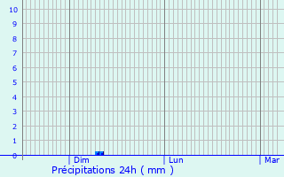 Graphique des précipitations prvues pour Querqueville