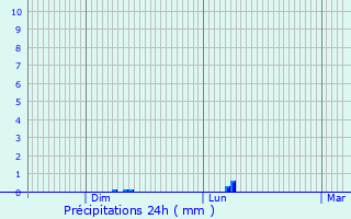 Graphique des précipitations prvues pour Payros-Cazautets