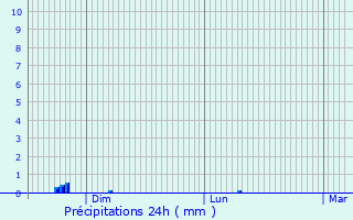 Graphique des précipitations prvues pour Avy