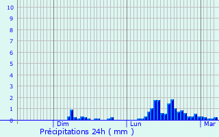 Graphique des précipitations prvues pour Taurinya