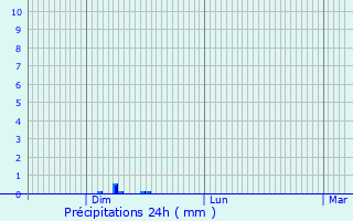 Graphique des précipitations prvues pour Saint-Yrieix-le-Djalat