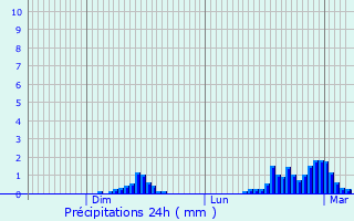 Graphique des précipitations prvues pour Pinsot