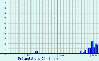 Graphique des précipitations prvues pour Pressignac