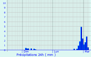 Graphique des précipitations prvues pour La Chapelle-Montreuil