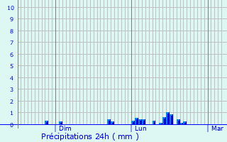 Graphique des précipitations prvues pour Neuflieux