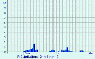 Graphique des précipitations prvues pour Lucmau