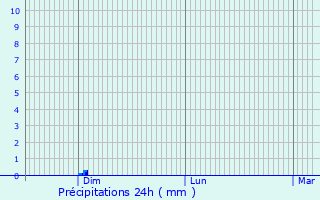 Graphique des précipitations prvues pour Villers-Saint-Genest