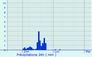 Graphique des précipitations prvues pour Saligney
