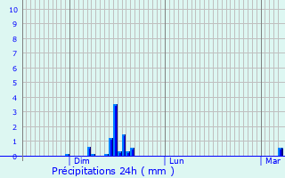 Graphique des précipitations prvues pour Boussac