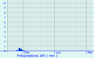 Graphique des précipitations prvues pour Tracy-le-Val