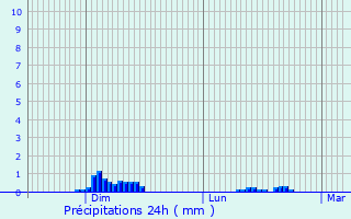 Graphique des précipitations prvues pour Goux-les-Usiers