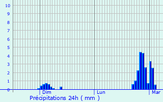 Graphique des précipitations prvues pour Clam