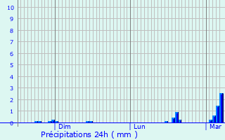 Graphique des précipitations prvues pour Cornimont