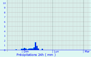 Graphique des précipitations prvues pour Weiler-la-Tour