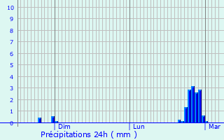 Graphique des précipitations prvues pour Saint-Trojan-les-Bains