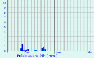 Graphique des précipitations prvues pour Lavigney